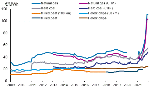 Appendix figure 2. Fuel prices in heat production