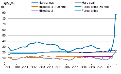 Appendix figure 3. Fuel prices in electricity production 