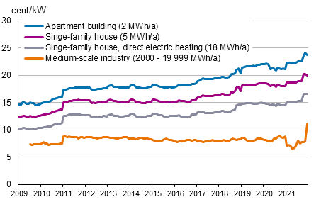 Appendix figure 4. Price of electricity by type of consumer