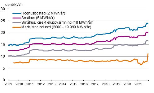 Figurbilaga 4. Pris p elektricitet enligt konsumenttyp