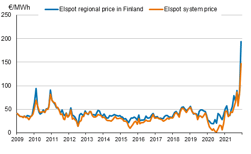 Average monthly spot prices at the Nord Pool Spot power exchange