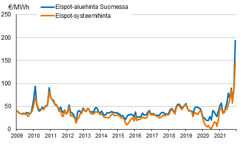 Nord Pool Spot -shkprssin kuukausikeskiarvot