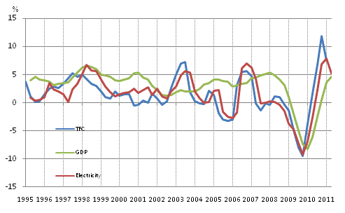 Appendix figure 1. Changes in GDP, Final energy consumption and electricity consumption