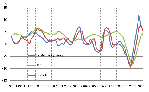 Figurbilaga 1. Frndringar i BNP, slutfrbrukning av energi och electricitetsfrbrukning 