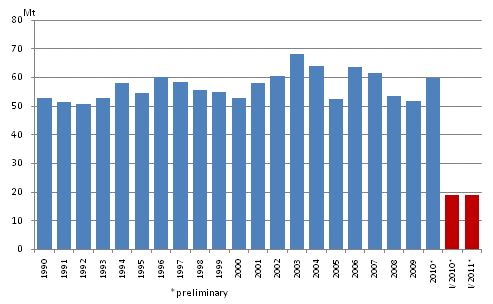 Appendix figure 2. Carbon dioxide emissions from fossil fuels and peat use 