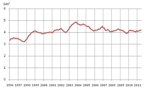 Appendix figure 4. Consumption of natural gas 