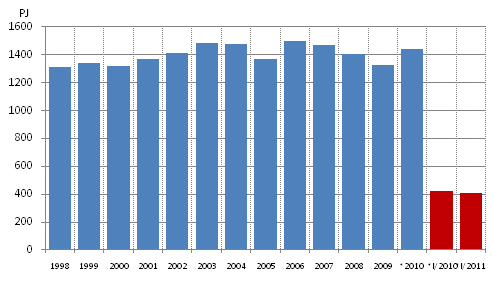 Total energy consumption, PJ