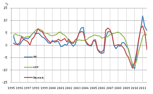 Appendix figure 1. Changes in GDP, Final energy consumption and electricity consumption