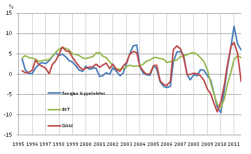 Liitekuvio 1. Bruttokansantuotteen, energian loppukulutuksen ja shknkulutuksen muutokset
