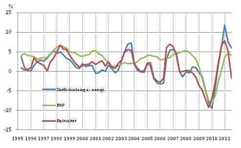 Figurbilaga 1. Frndringar i BNP, slutfrbrukning av energi och electricitetsfrbrukning 