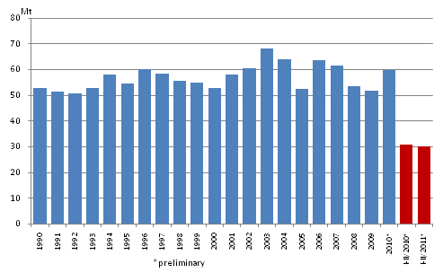 Appendix figure 2. Carbon dioxide emissions from fossil fuels and peat use 