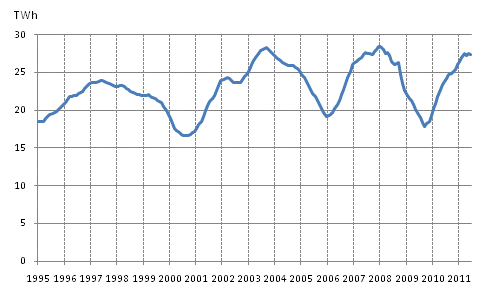 Appendix figure 5. Peat consumption