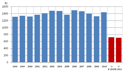 Total energy consumption, PJ