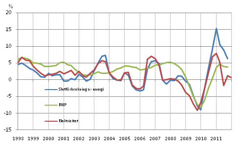 Figurbilaga 1. Frndringar i BNP, slutfrbrukning av energi och electricitetsfrbrukning 