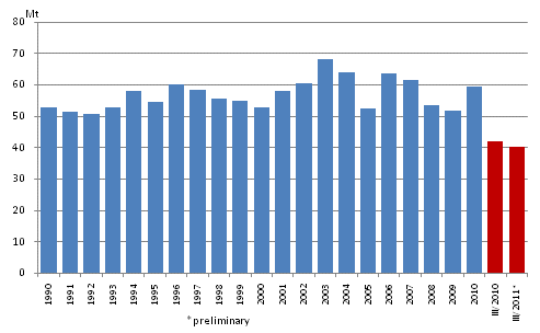 Appendix figure 2. Carbon dioxide emissions from fossil fuels and peat use 