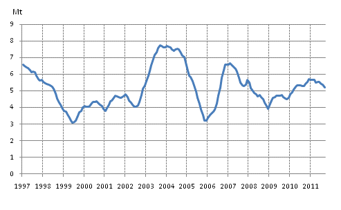 Appendix figure 3. Coal consumption 