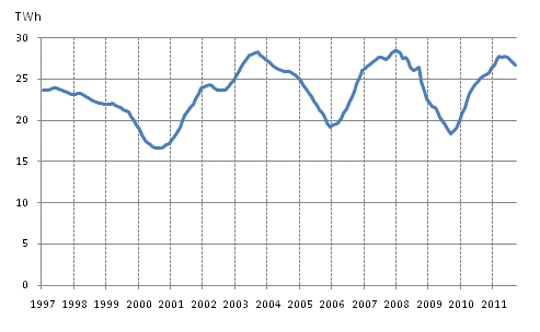 Figurbilaga 5. Frbrukning av brnntorv 