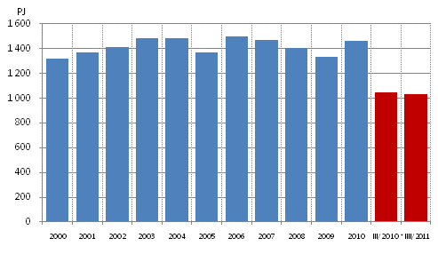 Totalfrbrukningen av energi, PJ