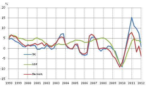 Appendix figure 1. Changes in GDP, Final energy consumption and electricity consumption