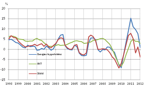 Liitekuvio 1. Bruttokansantuotteen, energian loppukulutuksen ja shknkulutuksen muutokset