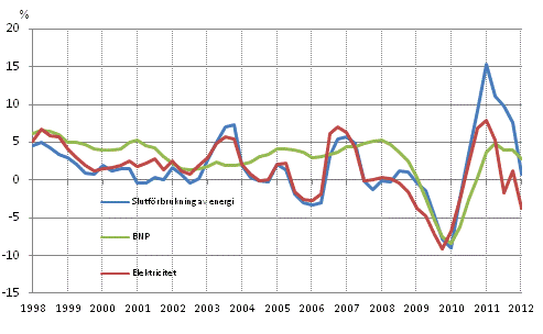 Figurbilaga 1. Frndringar i BNP, slutfrbrukning av energi och electricitetsfrbrukning 