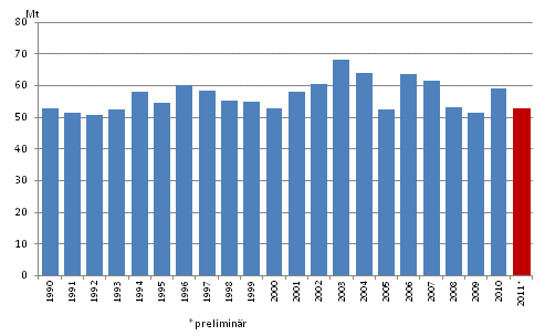 Figurbilaga 2. Koldioksidutslppen av frbrukningen av fossila brnslena och torv