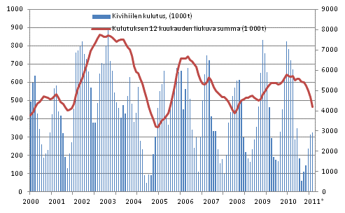 Liitekuvio 3. Kivihiilen kulutus 