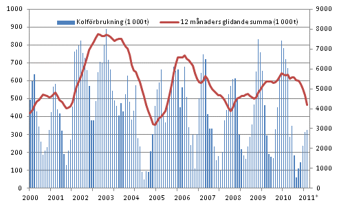 Figurbilaga 3. Kolfrbrukning 