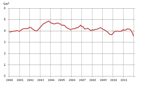 Appendix figure 4. Consumption of natural gas 