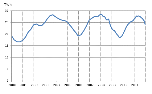 Figurbilaga 5. Frbrukning av brnntorv 