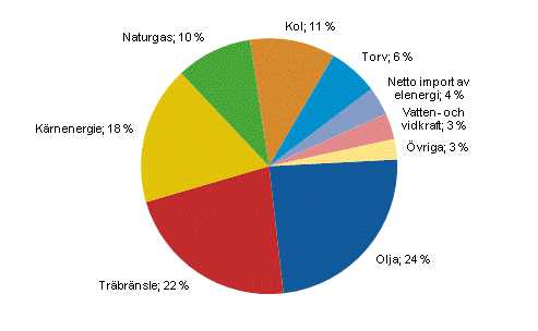 Figurbilaga 7. Totalfrbrukning av energi enligt brsle 2011*