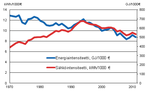 Liitekuvio 11. Energia- ja shkintensiteetti