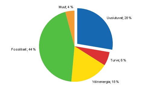 Liitekuvio 13. Uusiutuvan energian osuus kokonaisenergiasta 2011*