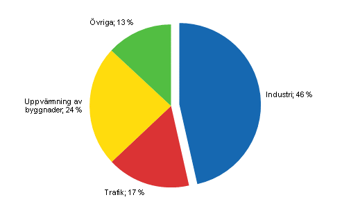 Figurbilaga 14. Slutfrbrukning av energi enligt slutfrbrukningssektor 2011*