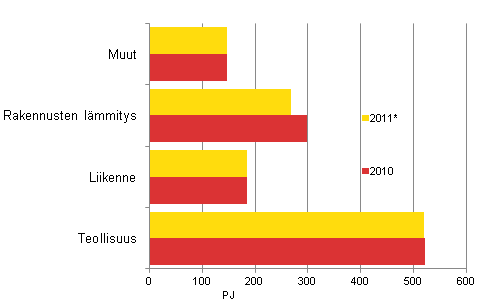 Liitekuvio 15. Energian loppukytt sektoreittain