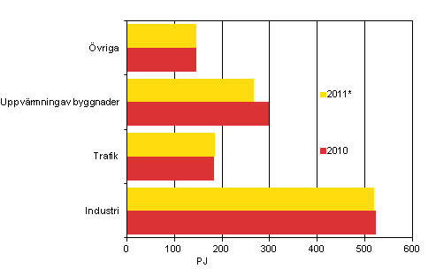 Figurbilaga 15. Slutfrbrukning av energi enligt slutfrbrukningssektor