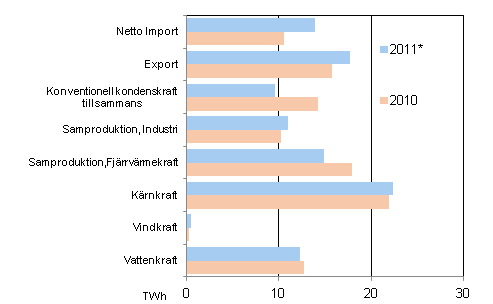 Figurbilaga 17. Tillfrsel av el 2010–2011*