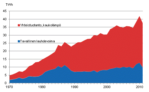 Liitekuvio 18. Kaukolmmn tuotanto 1970–2011*