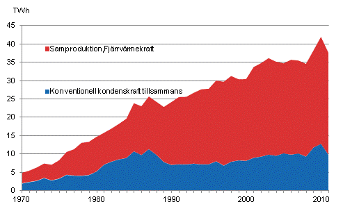 Figurbilaga 18. Produktion av fjrrvrme 1970–2011*