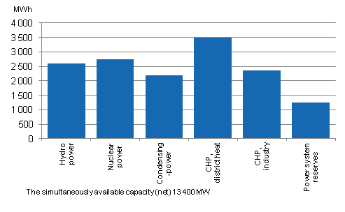 Appendix figure 19. Electricity generation capacity in peak load period In the beginning of the year 2011