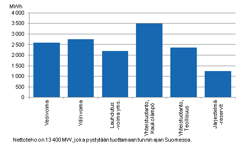 Liitekuvio 19. Shkntuotantokapasiteetti huippukuormituskaudella  vuoden 2011 alussa