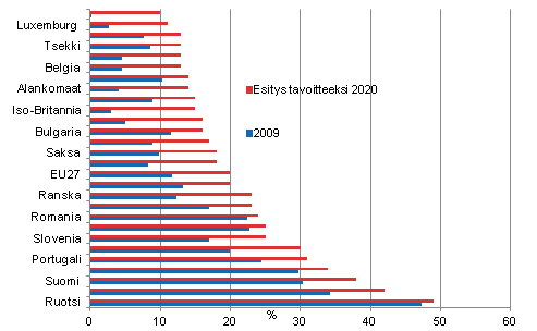 Liitekuvio 21. Uusiutuvan energian osuus loppukulutuksesta 2009 ja tavoite 2020