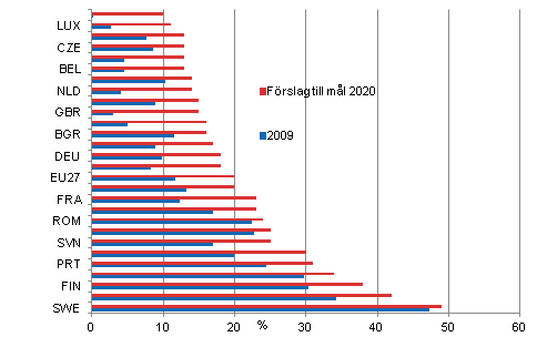 Figurbilaga 21. De frnybara energikllornas andel av slutanvndningen av energi 2009 och ml 2020