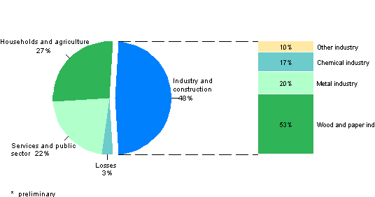 Appendix figure 22. Electricity consumption by sector 2011*