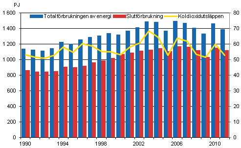 Totalfrbrukningen, slutfrburkningen av energi och koldioxidutslppen