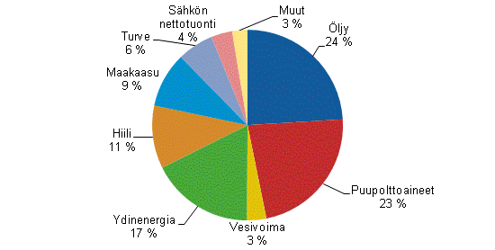 Liitekuvio 1. Energian kokonaiskulutus 2011