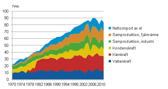 Figurbilaga 5. Tillfrsel av el 1970–2011