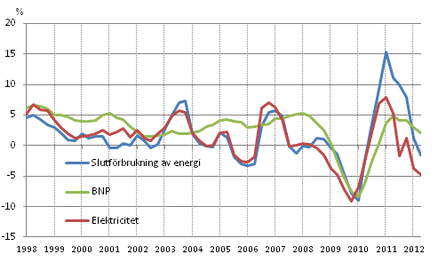 Figurbilaga 1. Frndringar i BNP, slutfrbrukning av energi och electricitetsfrbrukning 