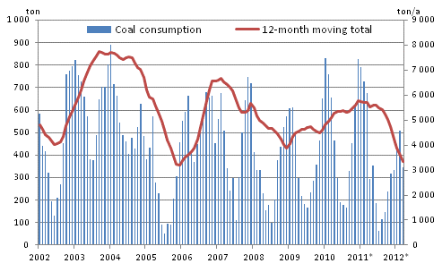 Appendix figure 3. Coal consumption 