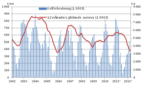 Figurbilaga 3. Kolfrbrukning 